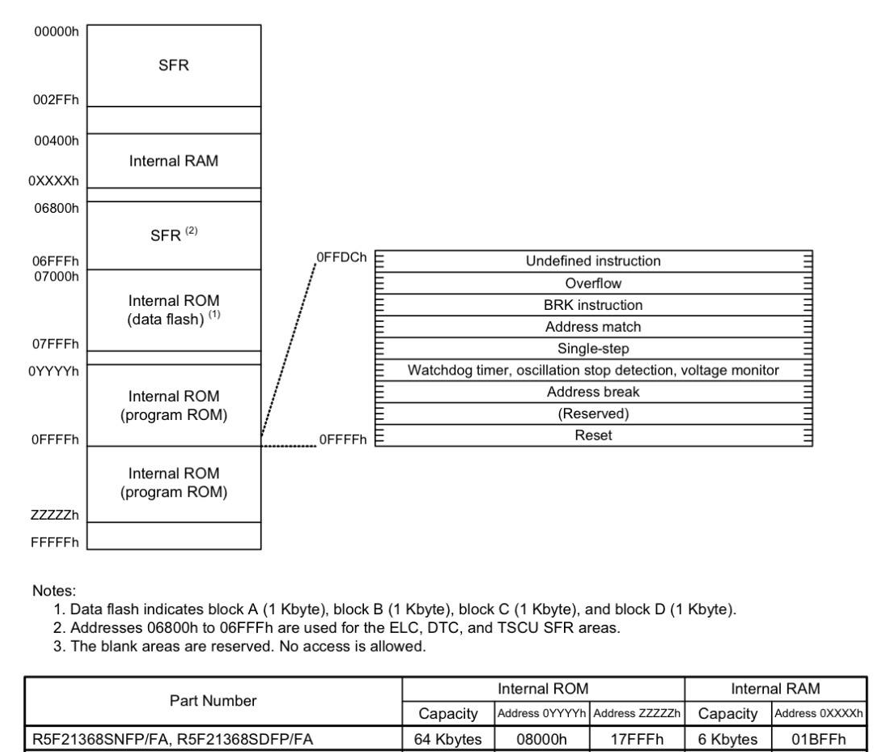 Configurator R5F21368S