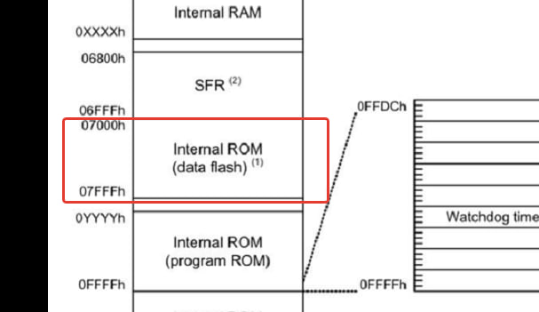 Configurator 2 R5F21368S
